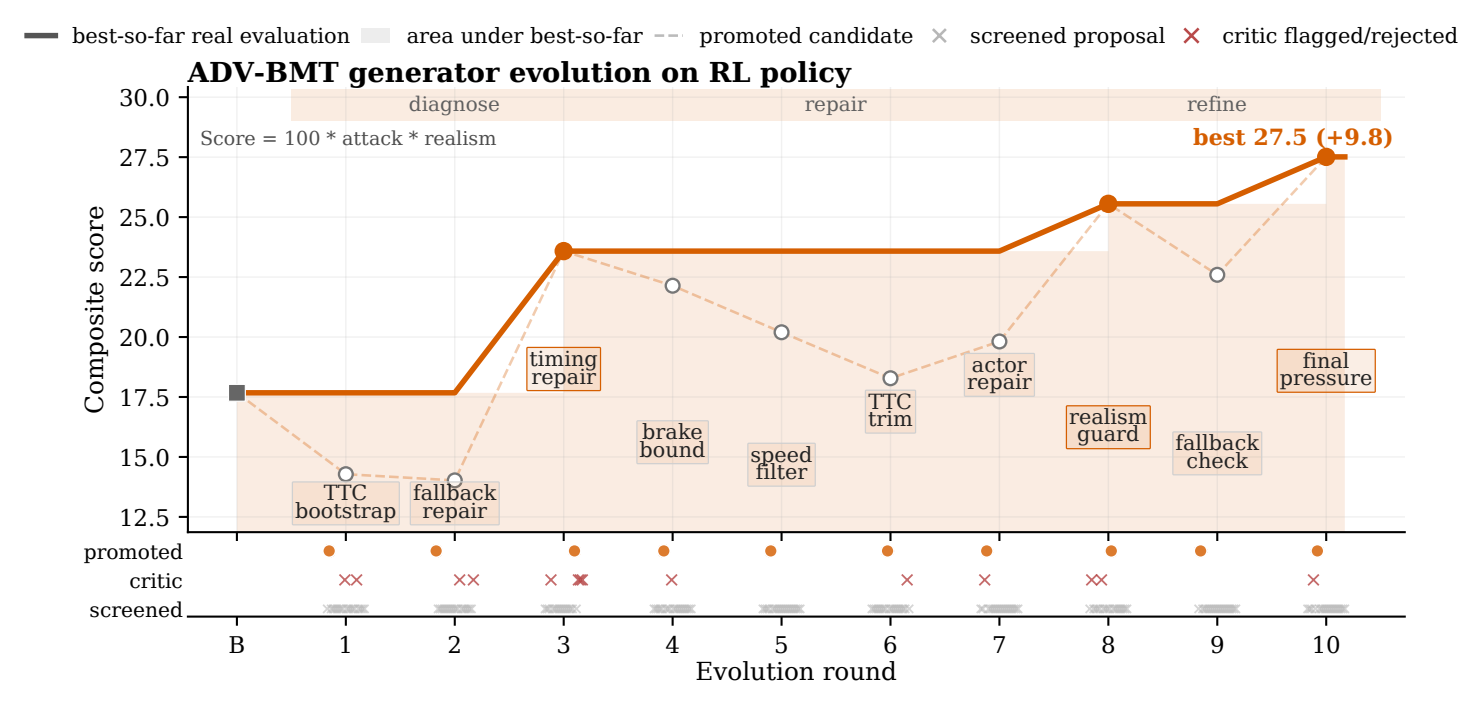 Example generator evolution trajectory.