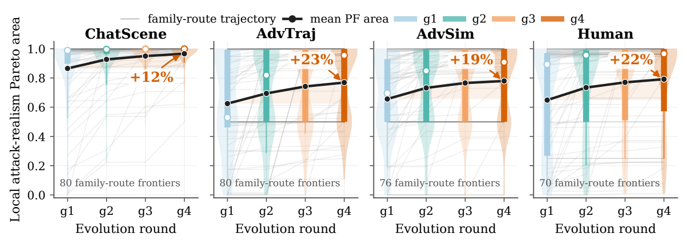 Pareto frontier dynamics across CARLA evolution rounds.