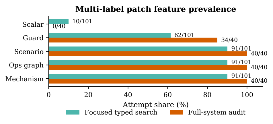 Structured edit profile distribution.