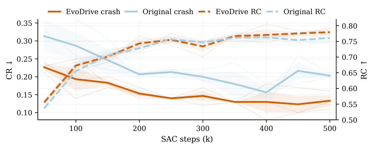 SAC training curves with original and EvoDrive evolved scenarios.
