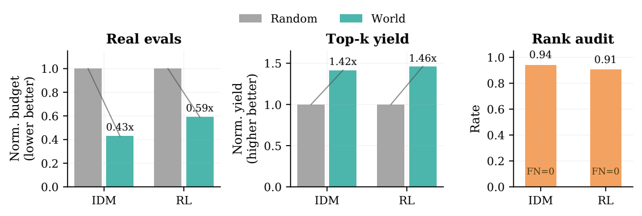 World-guided candidate ranking before and after evolution.