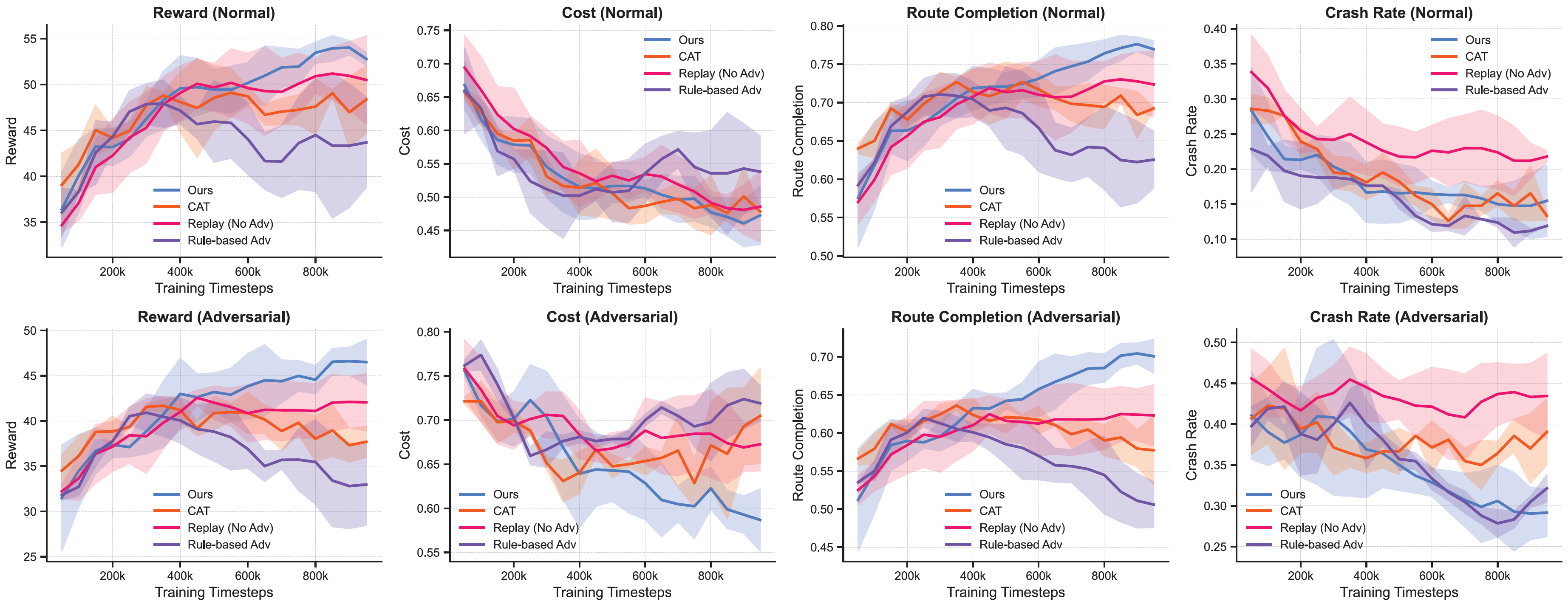 Training performances of the agent under different scenario generation methods.