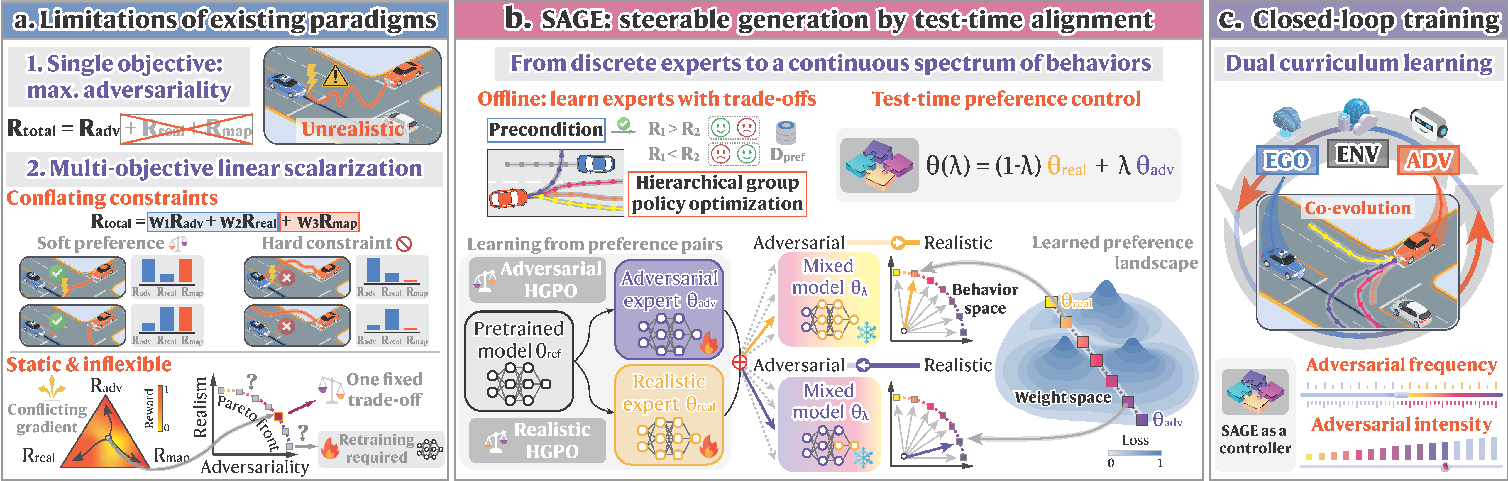 Overview of the SAGE framework, showing limitations of existing methods, our solution via test-time alignment, and its application in closed-loop training.